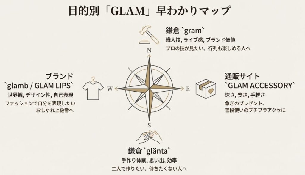 目的別「GLAM」選び方マップ。鎌倉の体験、通販の実利、ブランドのファッション性から自分に合うものを選ぶチャート