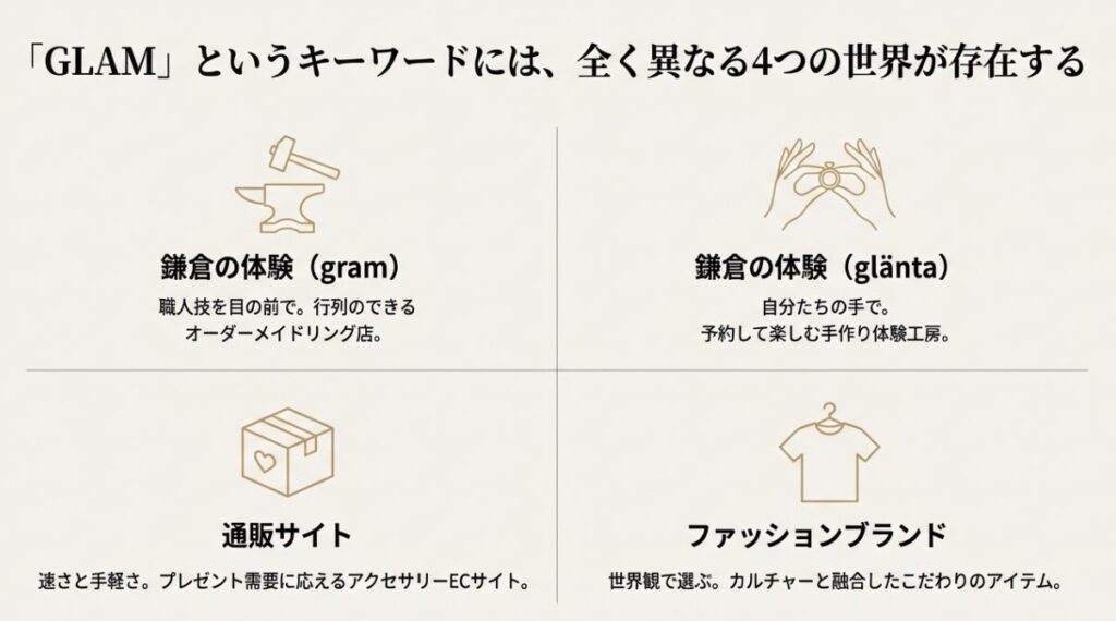 「GLAM」というキーワードが指す4つの異なる世界(鎌倉の指輪gram・glänta、通販サイト、ファッションブランド)の分類図