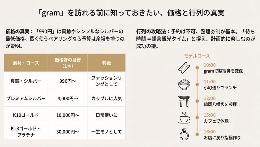 gramの指輪制作における素材ごとの価格目安表と、整理券制による待ち時間の攻略モデルコース