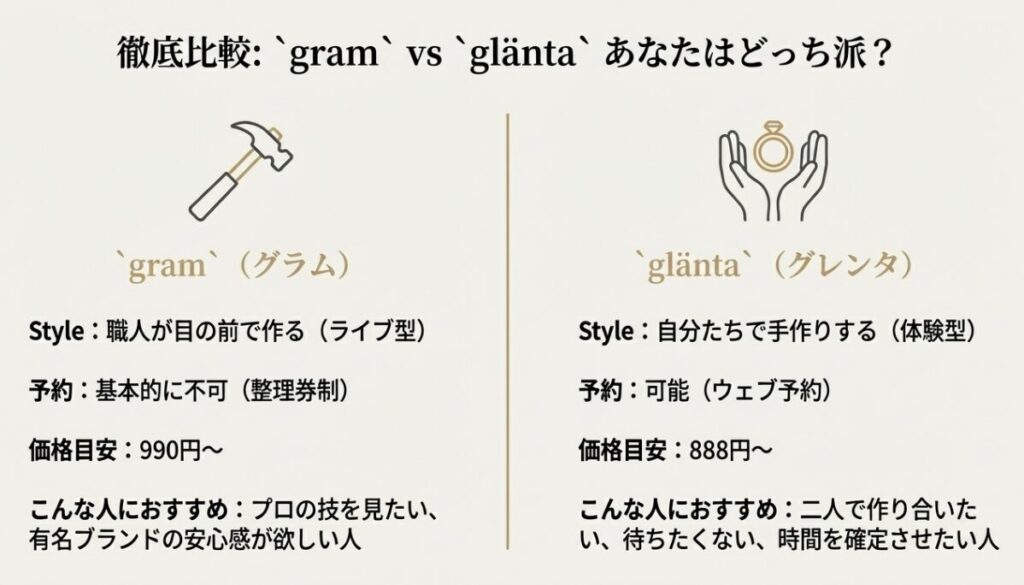 鎌倉の指輪店「gram(職人制作・整理券制)」と「glänta(手作り体験・予約可)」の比較一覧表