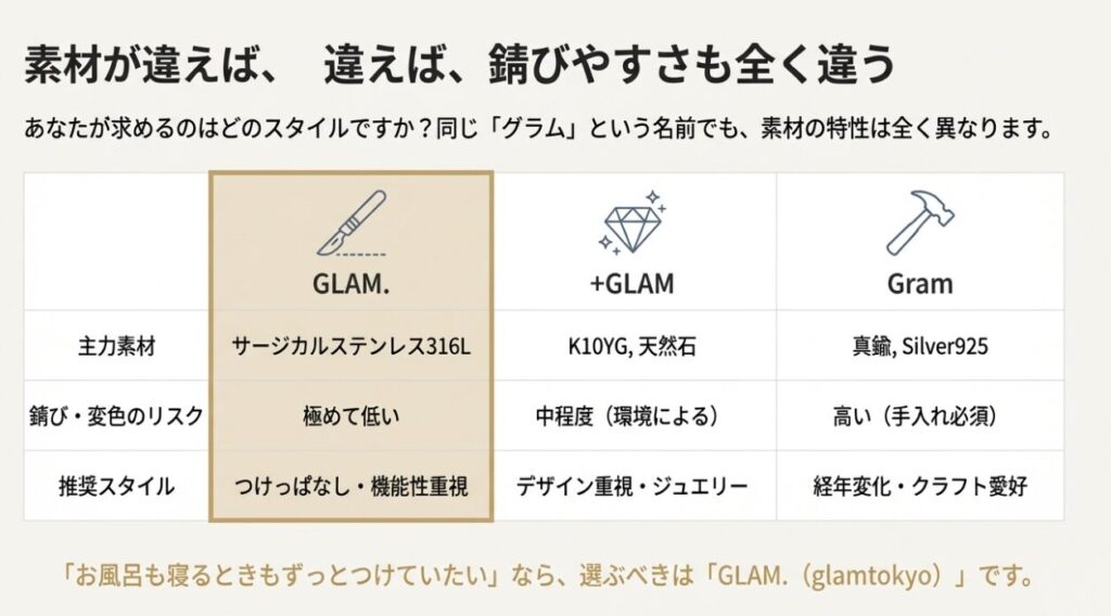 GLAM.(サージカルステンレス)、+GLAM(K10)、Gram(真鍮)の主力素材、錆びリスク、推奨スタイルをまとめた比較表