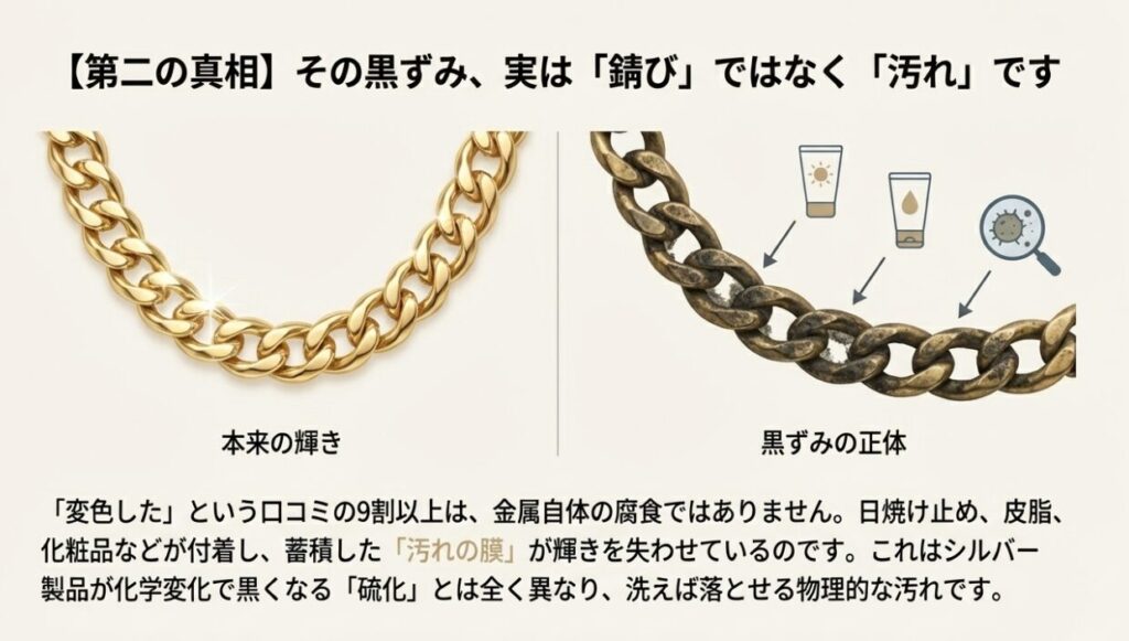 チェーンのコマに詰まった皮脂汚れの拡大図。錆びではなく物理的な汚れであることを示す比較画像