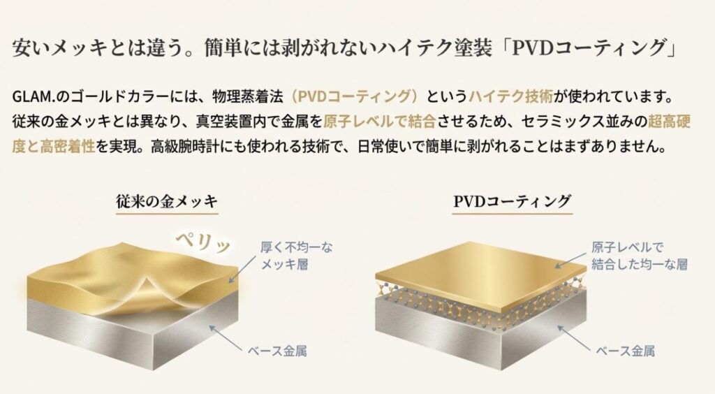 剥がれやすい従来の金メッキと、原子レベルで結合し高硬度を実現したPVDコーティングの構造比較イラスト