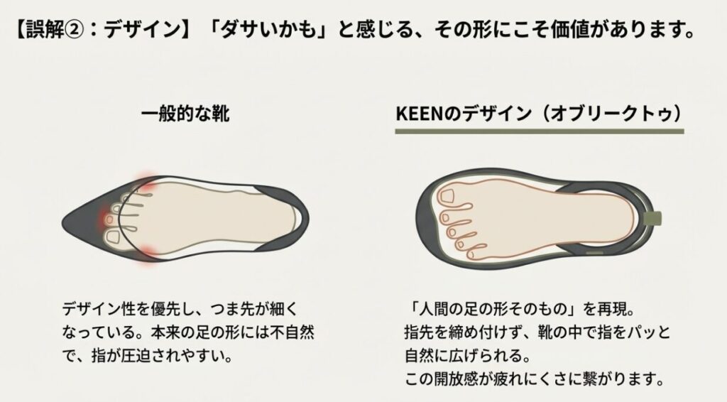 つま先が細い一般的な靴と、足の指を自然に広げられるKEENのオブリークトゥ形状の比較図解