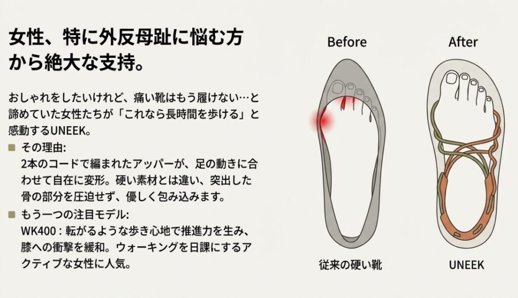 従来の硬い靴と異なり、2本のコードが変形して外反母趾の骨を圧迫しないUNEEKのBefore/After図解