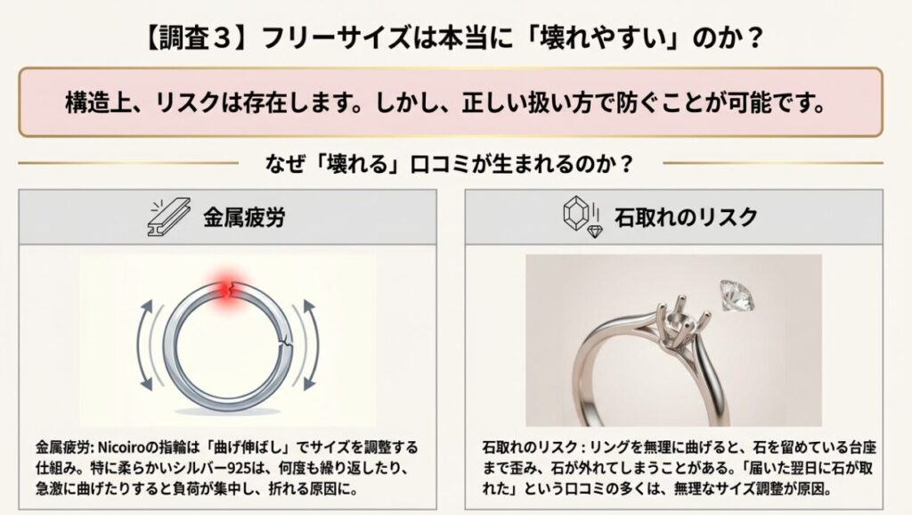 フリーサイズリングの金属疲労による破損と石取れのリスク解説図