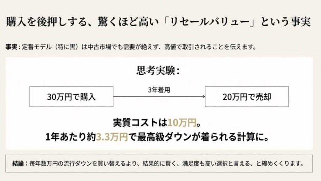 30万円で購入し3年後に20万円で売却した場合、実質コストは年間約3.3万円になるという計算式