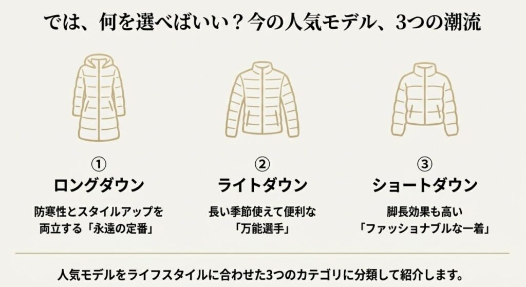 モンクレールの人気モデル分類。ロングダウン、ライトダウン、ショートダウンの3つのスタイルとそれぞれの特徴イラスト。
