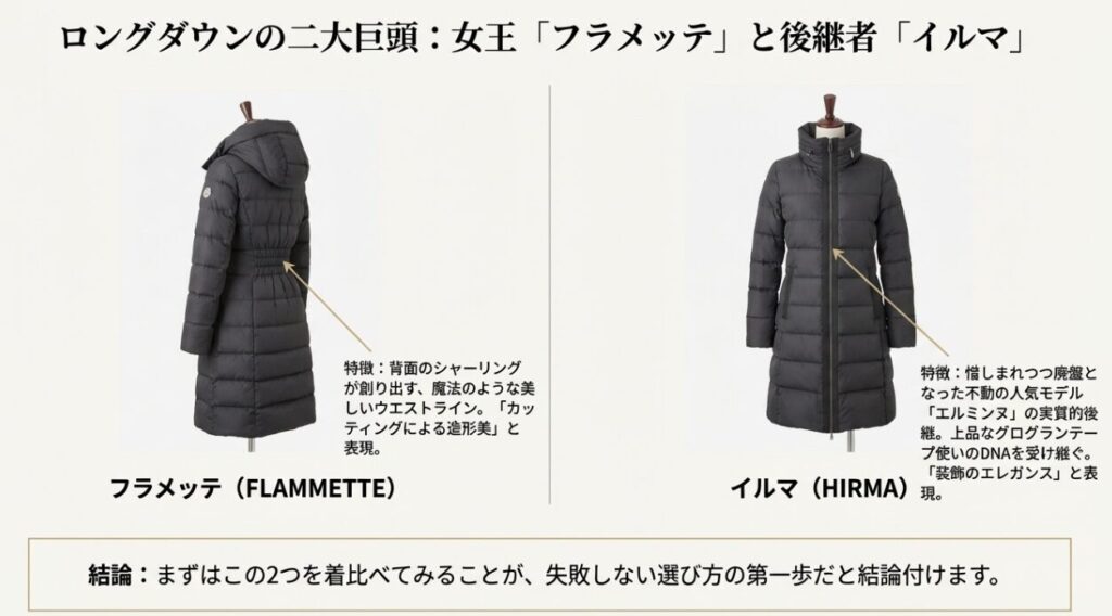 モンクレールのロングダウン「フラメッテ」のウエストシャーリングと、「イルマ」のグログランテープ使いの特徴を比較した画像