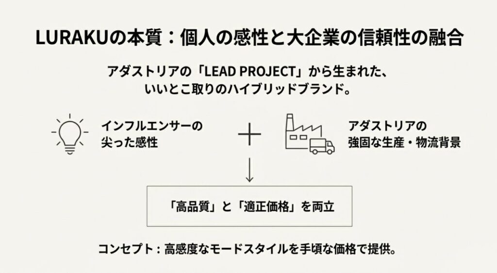 LURAKUのブランド構造：アダストリアの生産背景とインフルエンサーの感性の融合