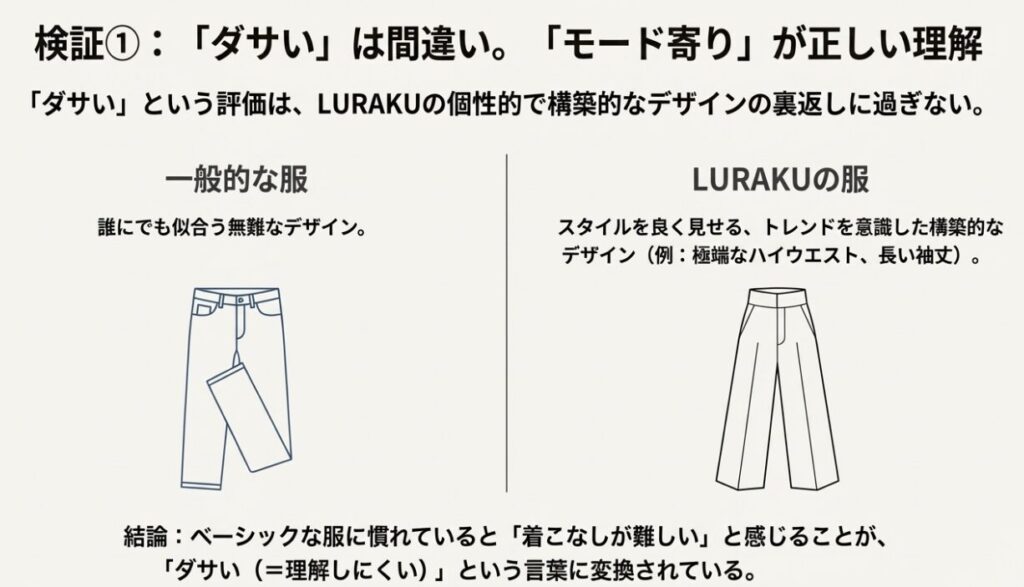 LURAKUのデザインがダサいと言われる理由と一般的な服とのシルエット比較