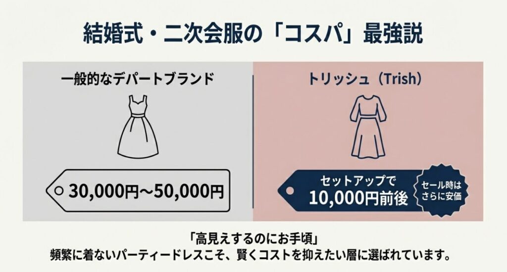 一般的なデパートブランドとトリッシュの価格比較図