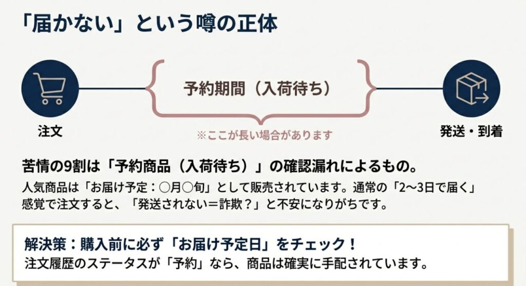 予約商品が届くまでの期間と流れを示した図