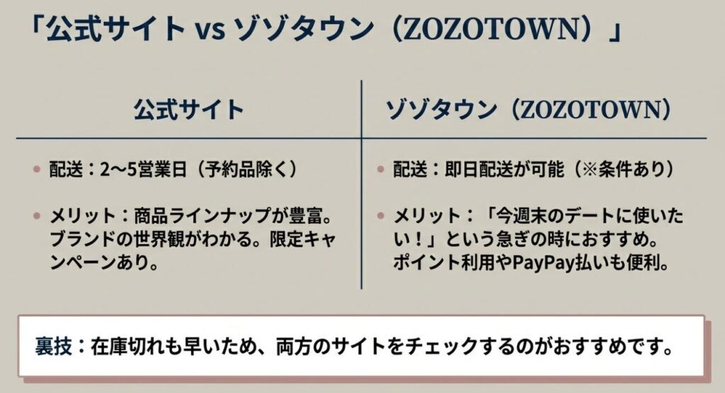 公式サイトとZOZOTOWNの配送・メリット比較表