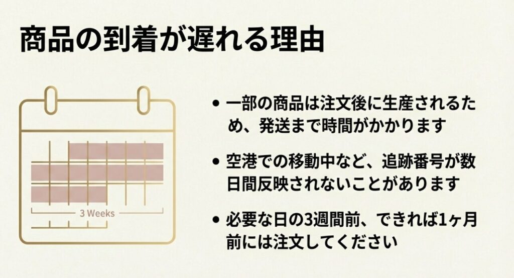 受注生産品などの理由で発送に時間がかかり、到着まで3週間から1ヶ月必要であることを示す図解