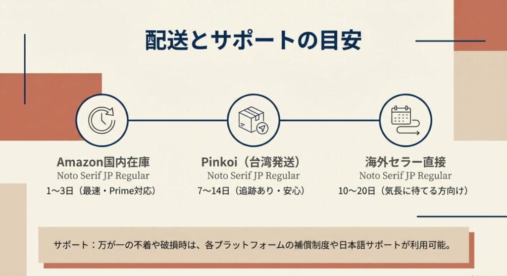注文先による配送日数の違いとサポート体制の目安