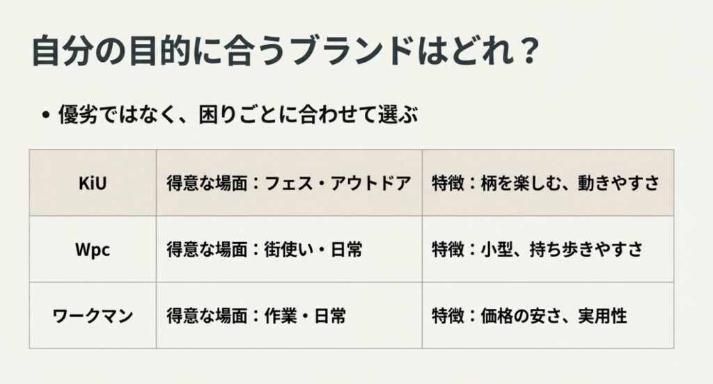 利用シーンや特徴をまとめた3つのブランドの比較表スライド