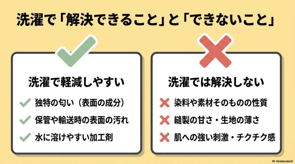 匂いや汚れは洗濯で軽減しやすいが染料や縫製の問題は解決しないことの比較