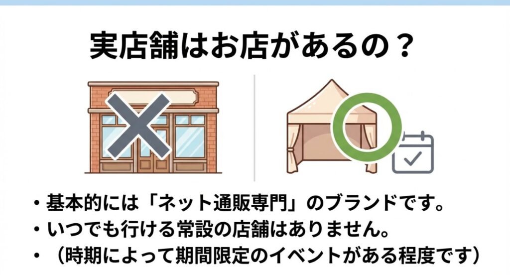 ネット通販専門のため常設店舗はなく期間限定のイベントがある程度という解説