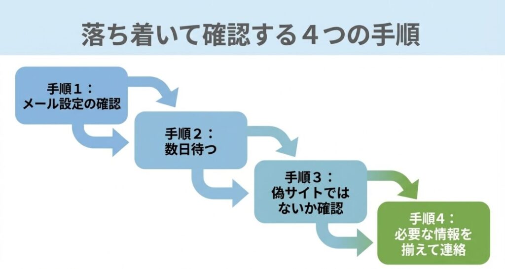 メール設定や偽サイトの確認など問題解決に向けた4つの手順