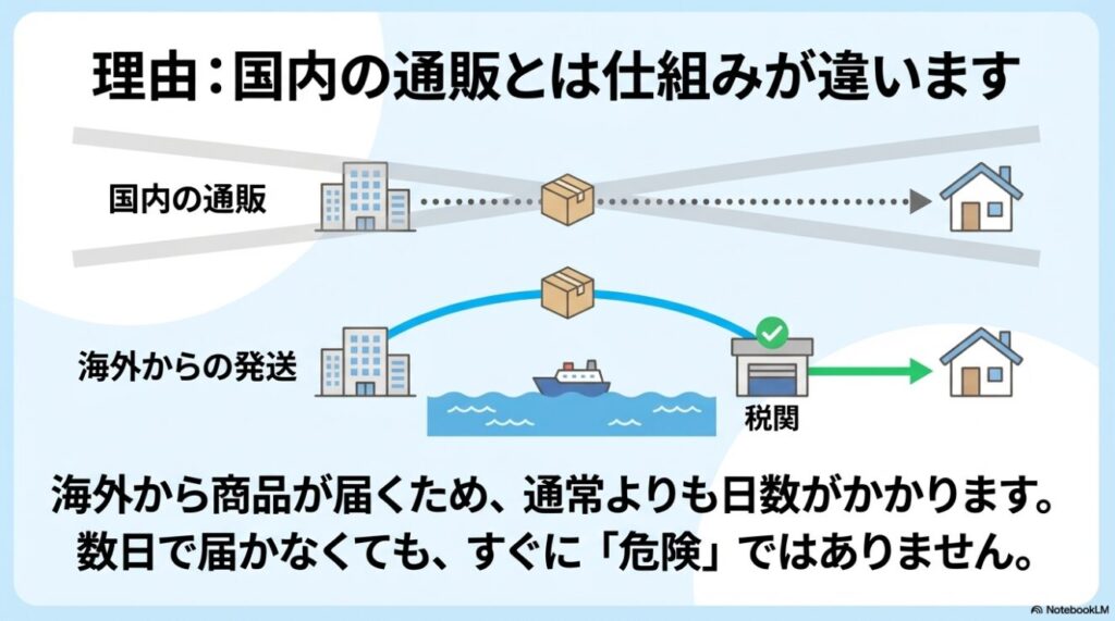 海外から発送され税関を通るため国内通販よりも日数がかかるという仕組みの説明