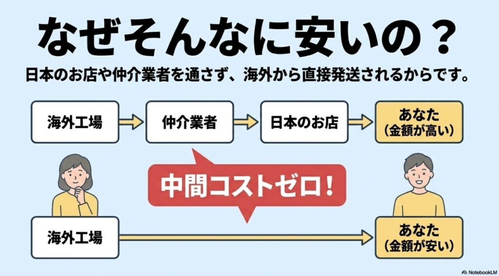 工場から消費者へ直接発送し中間コストをカットする仕組み