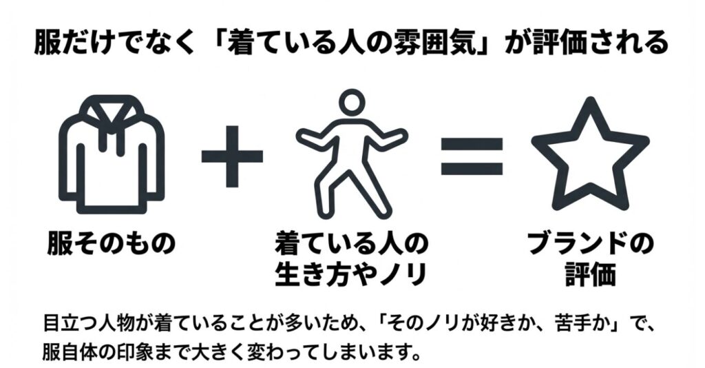 着用者のノリや生き方がブランド評価に与える影響