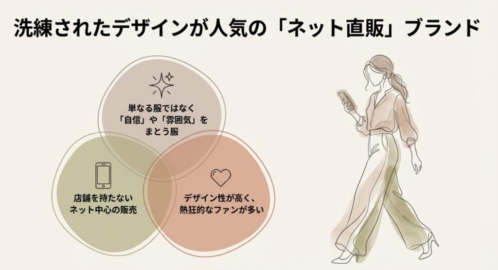 スマートフォンを手に歩くスタイリッシュな女性とネット直販ブランドの説明