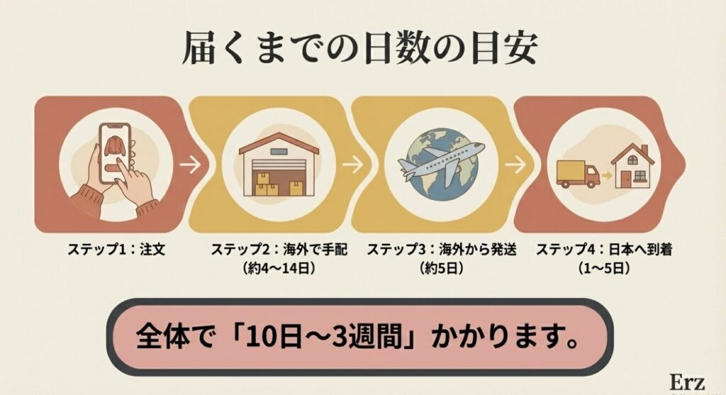 海外から探すため時間がかかる仕組みと日数の目安