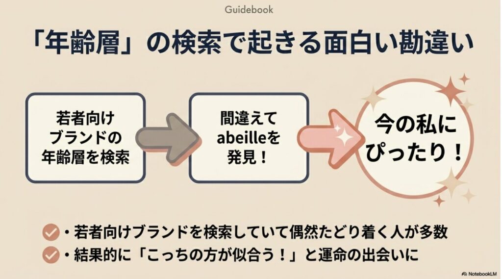 他ブランドの年齢層検索からアベイユを発見する傾向
