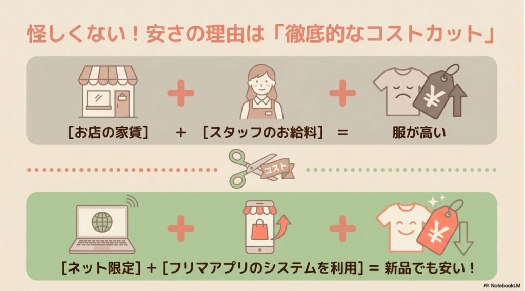 ネット限定とフリマアプリの活用による徹底的なコストカットの仕組み