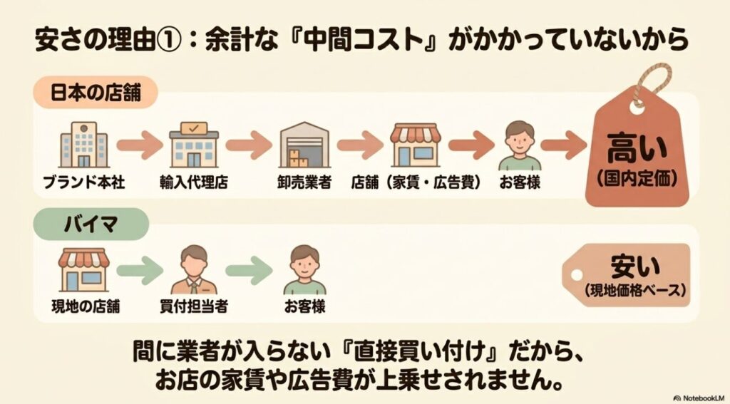 日本の店舗とバイマの流通ルートの違いを比較した図解