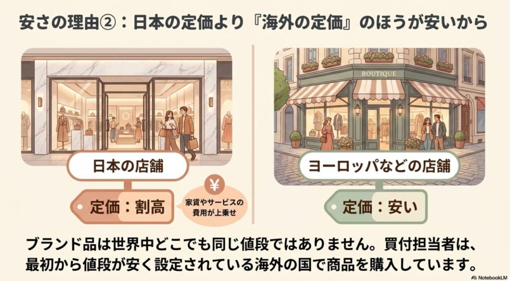 日本の割高な定価とヨーロッパの安い定価の差を説明する図表