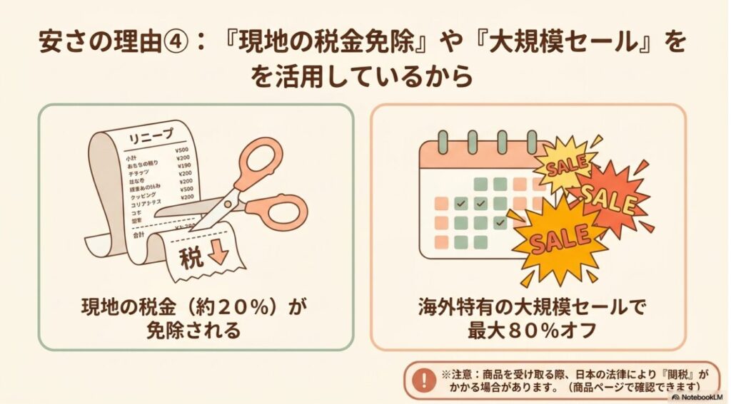 約20パーセントの免税制度と海外特有の大型セールの恩恵を示す図解