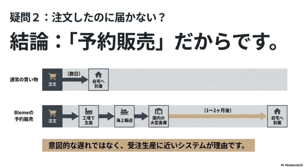 Blemeの配送に時間がかかる理由が予約販売システムにあることを説明する図解