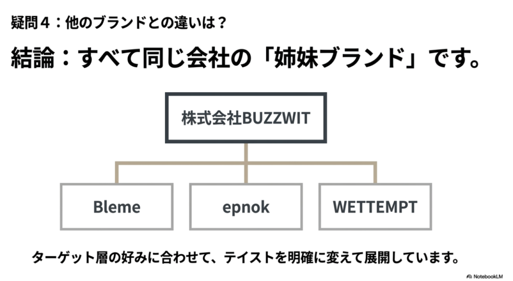 Blemeやepnokなどが同じ株式会社BUZZWITの姉妹ブランドであることを示す組織図