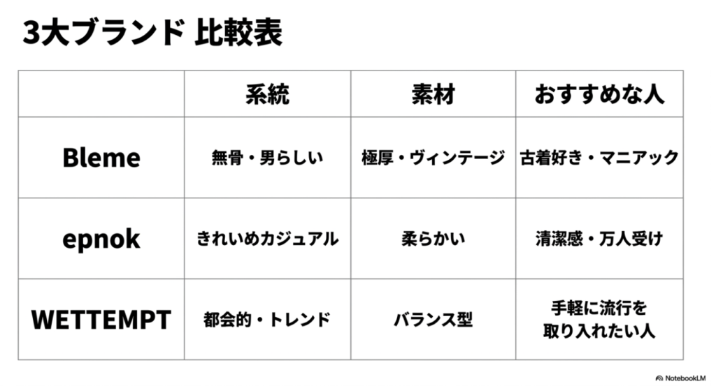 BlemeとepnokおよびWETTEMPTのテイストやおすすめな人を比較した表