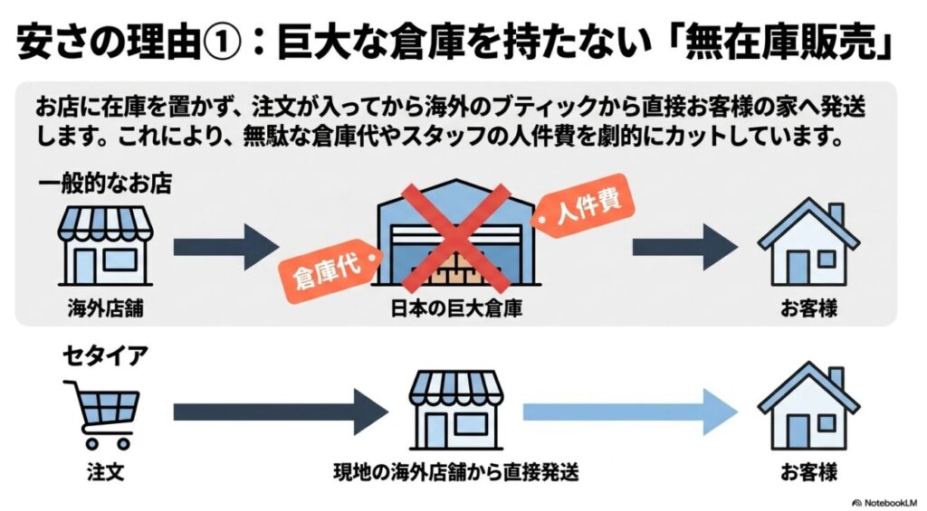 巨大な倉庫を持たず海外店舗から直接発送する流れ