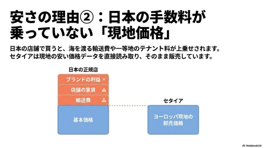 日本の店舗とセタイアの価格構造の比較