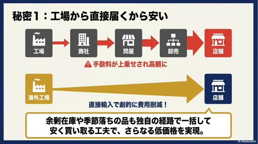 問屋や卸売を通さず工場から直接輸入して費用を抑える流通ルート図