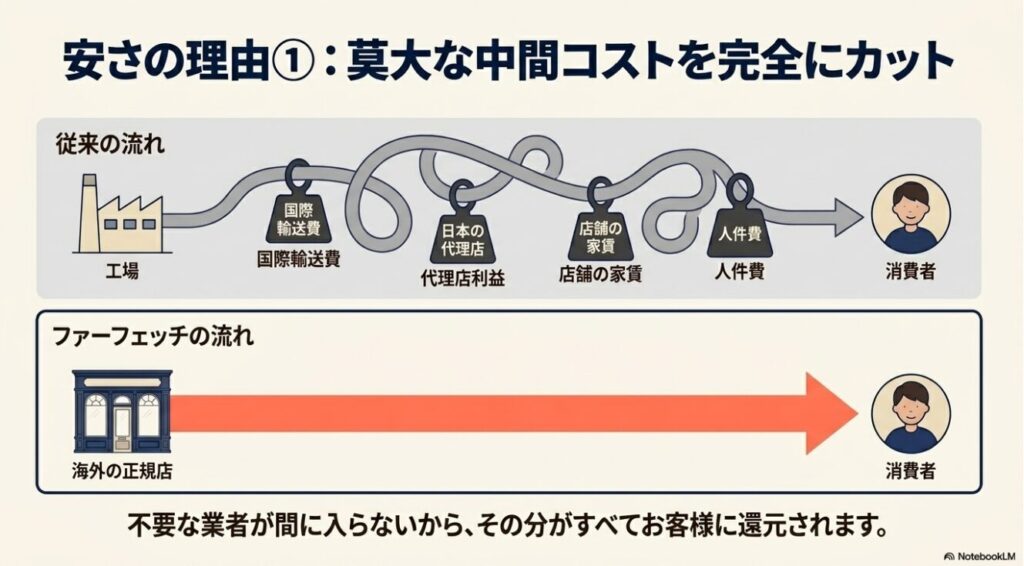 従来の流通経路とファーフェッチの直交流れの比較