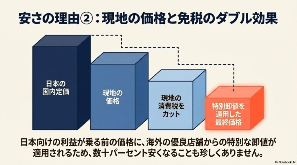 日本定価から最終価格まで安くなる階段状のグラフ