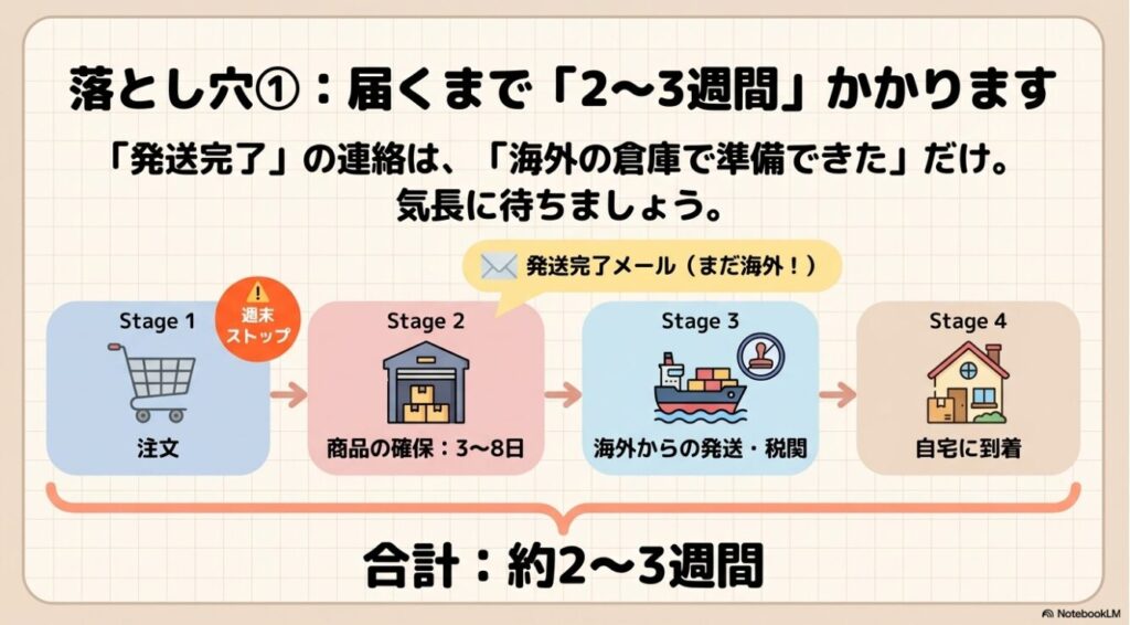 発送完了メールから約2から3週間かかる配送の流れ