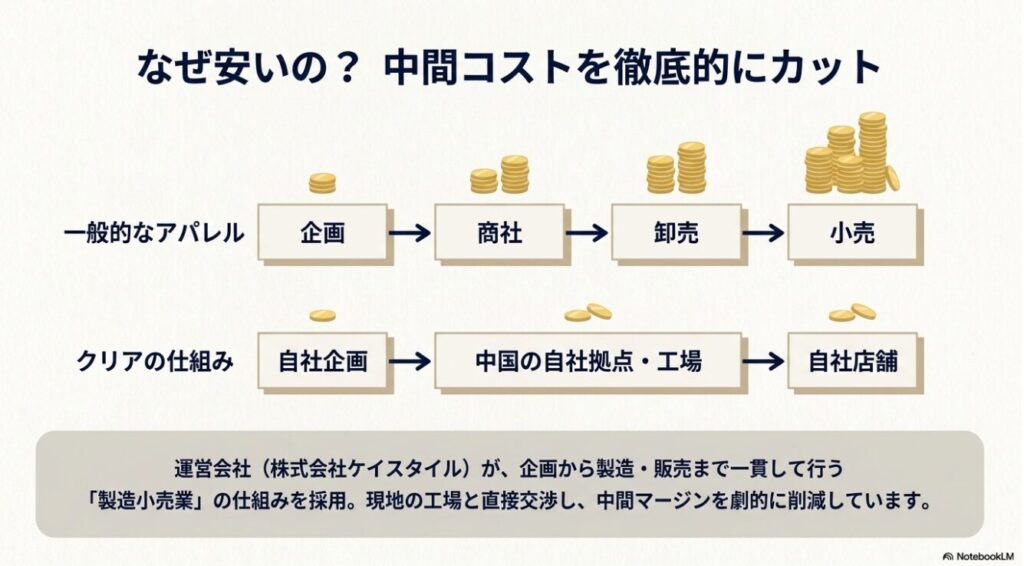 企画から製造そして販売まで自社で行うビジネスモデルの解説図