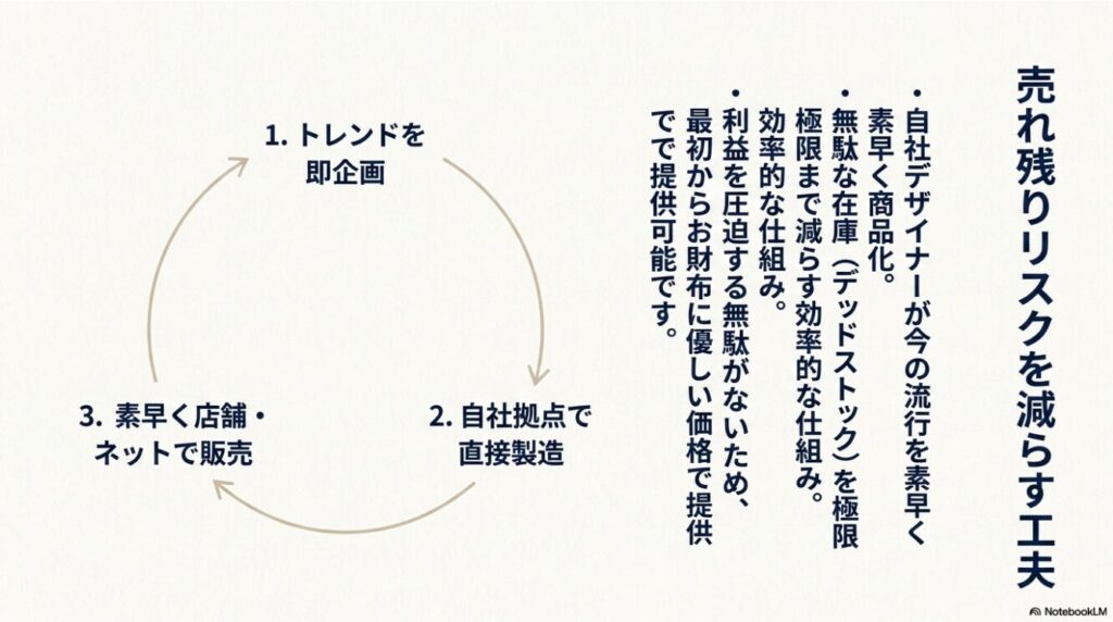 トレンドを即企画して素早く販売する効率的なシステム