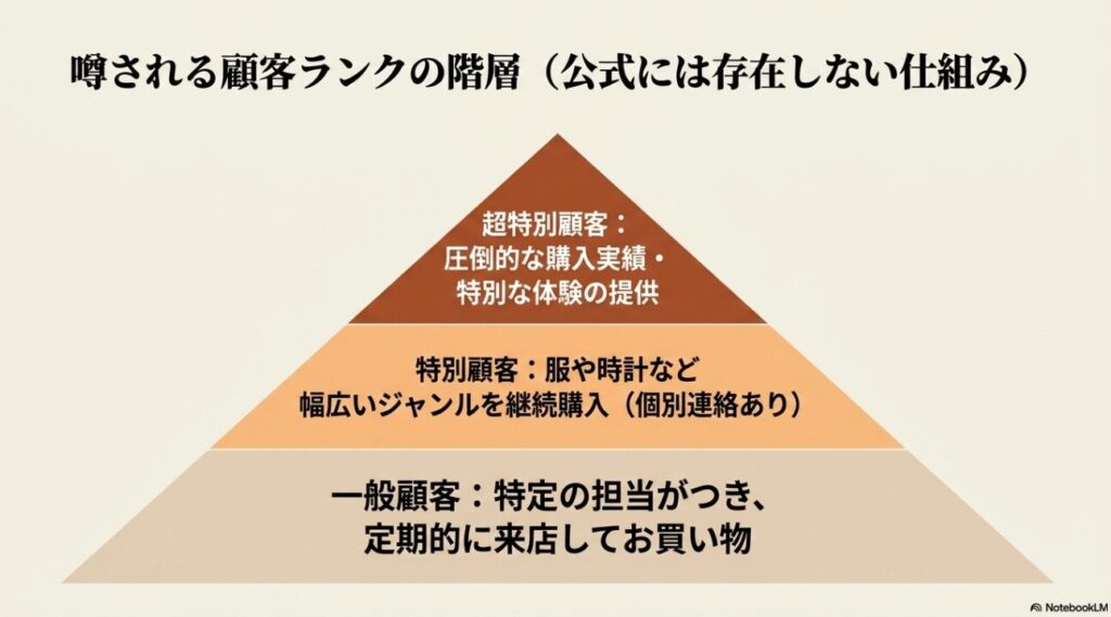 一般顧客から超特別顧客までの階層とVIPの基準目安