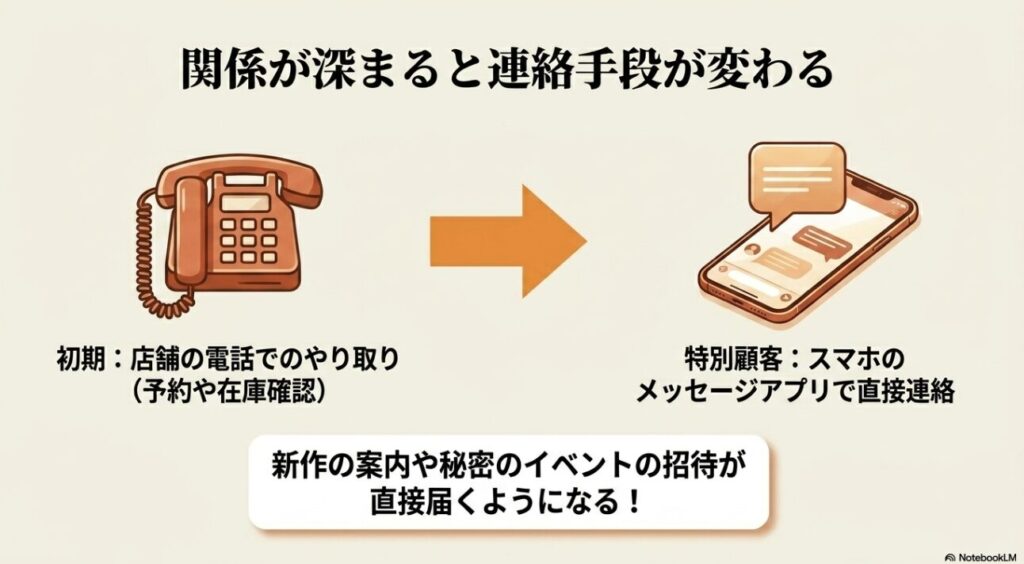 電話からスマホのメッセージアプリへ変わる特別なやり取り