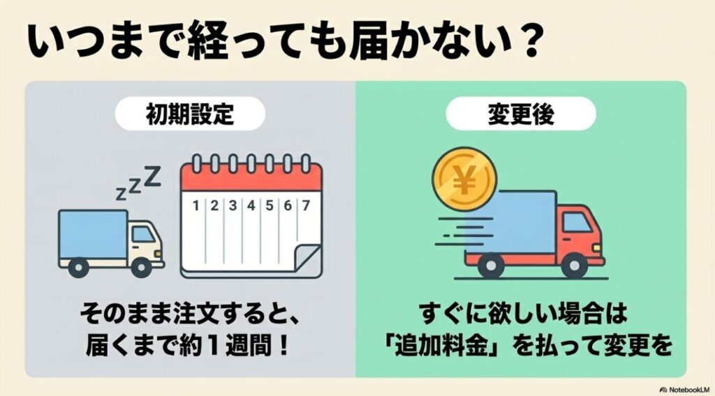 初期設定の急ぎません便のままだと商品が届くまで約1週間かかる仕様