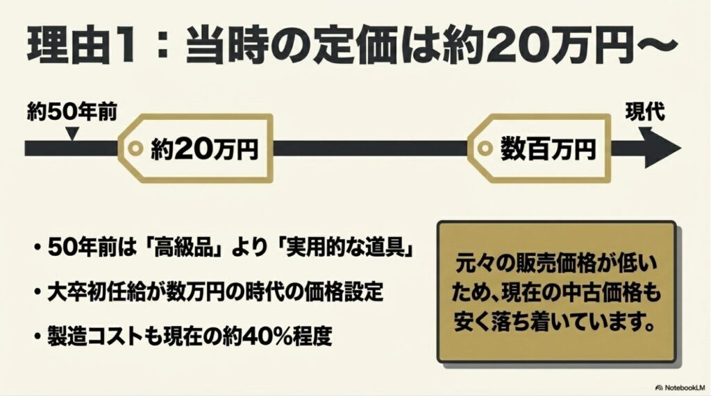 大卒初任給の時代背景と当時の販売価格の比較