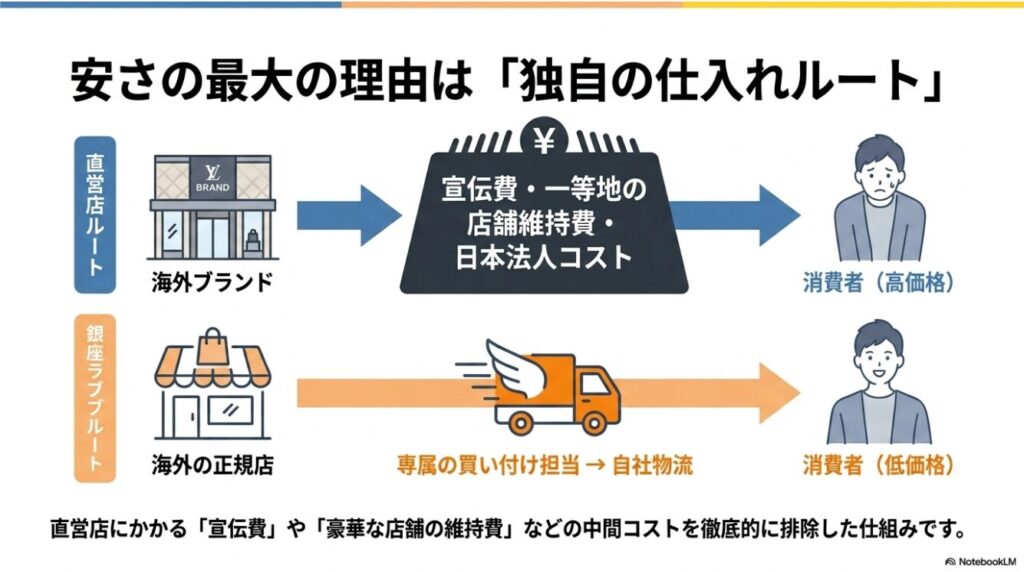 正規店と銀座ラブラブの流通経路を比較したイラスト